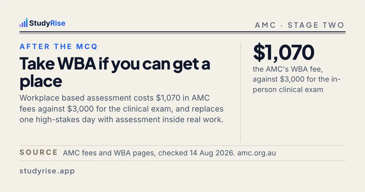 Typographic card: the AMC clinical examination is passed by achieving a pass in nine of fourteen scored stations, with the article title