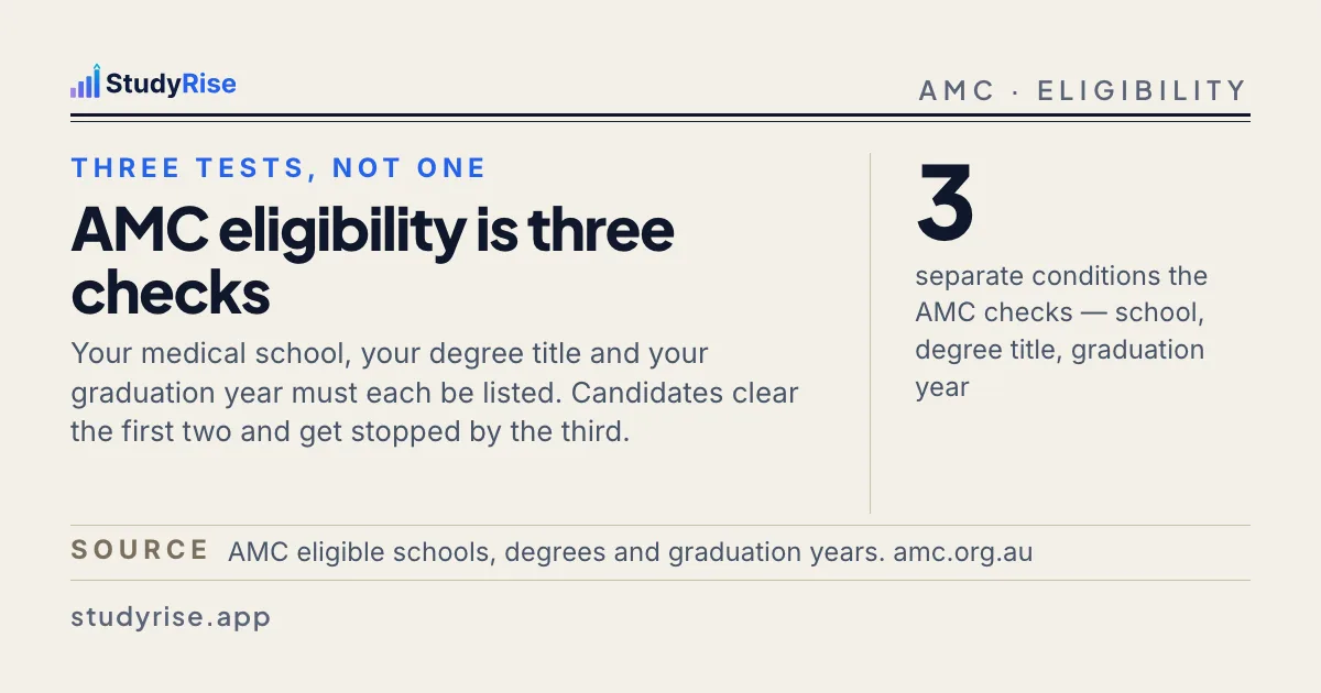 Typographic card: AMC eligibility is three separate tests — school, degree title and graduation year — with the article title