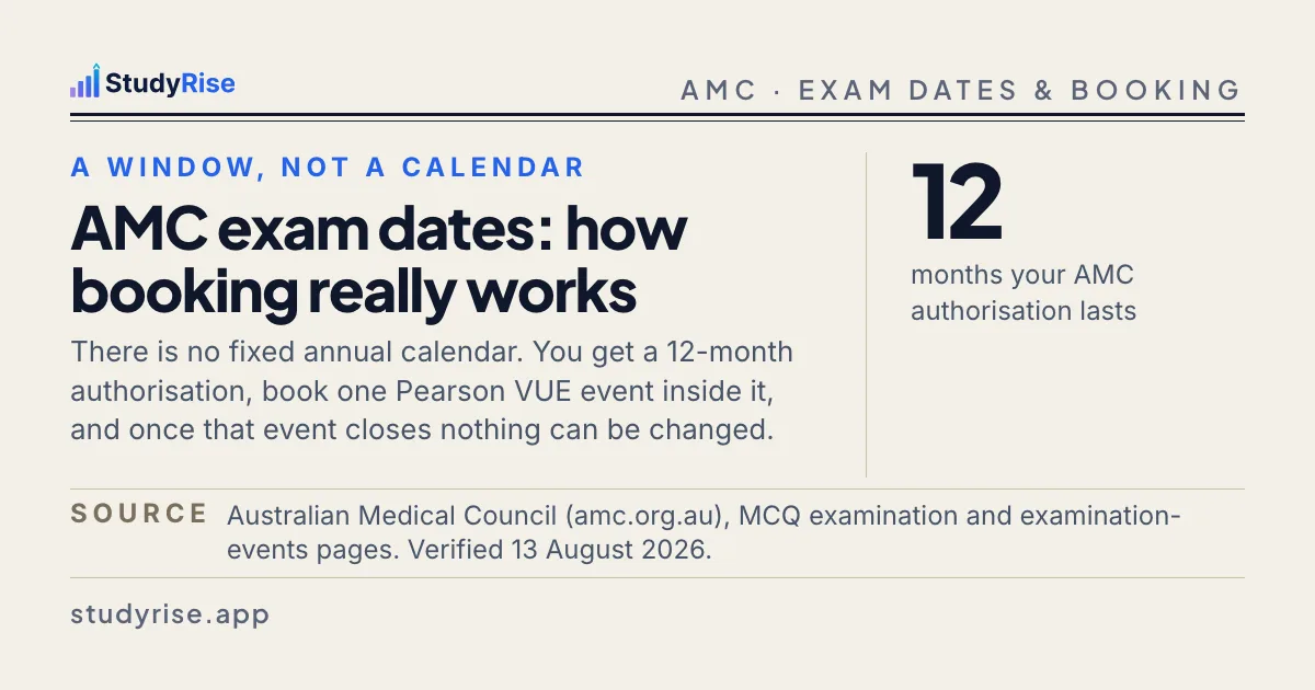 AMC exam dates and booking — the 12-month authorisation clock