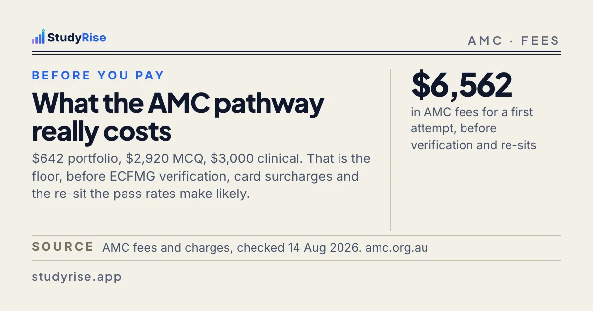 Typographic card: the AMC Standard pathway costs about A$6,562 in AMC fees for a first attempt, with the article title