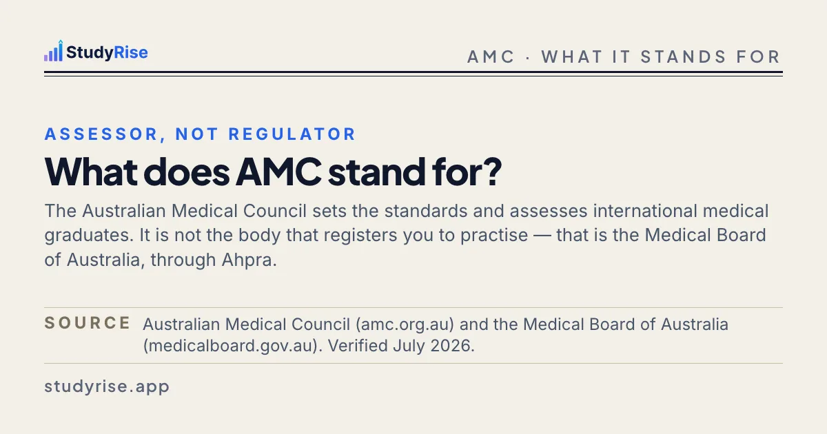 Typographic card: the Australian Medical Council assesses international medical graduates but does not register them to practise, with the article title