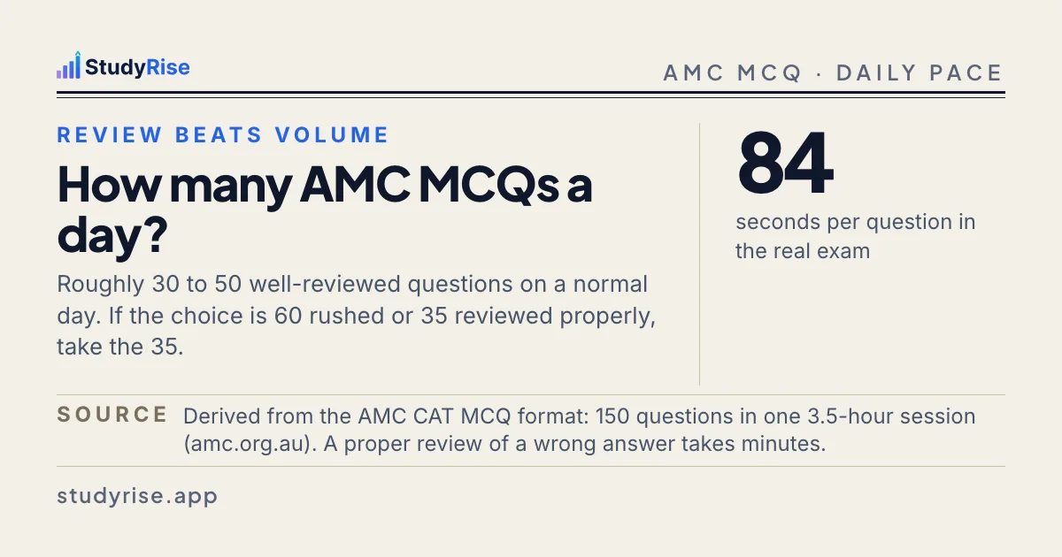 Typographic card: 84 seconds per question in the real AMC MCQ exam, with the article title