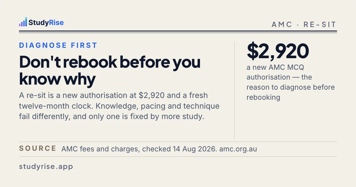Typographic card: about half of AMC MCQ sittings did not pass in the last published figures, with the article title
