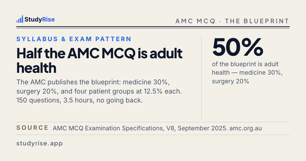 Typographic card: 50% of the AMC MCQ blueprint is adult health, medicine 30% and surgery 20%, with the article title