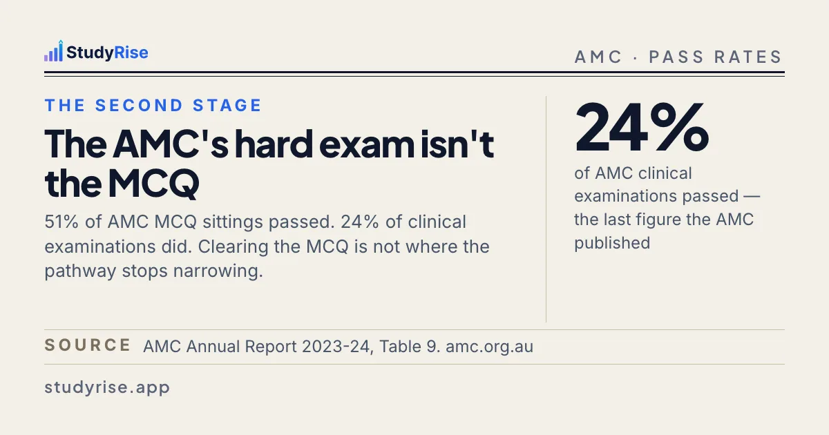 Typographic card: the AMC clinical examination passed 24 per cent of sittings, the lowest published figure on the pathway