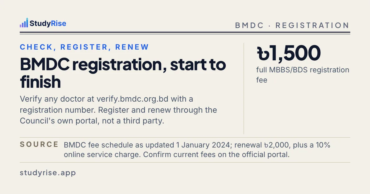Typographic card: the 1,500 taka full MBBS/BDS BMDC registration fee, with the article title