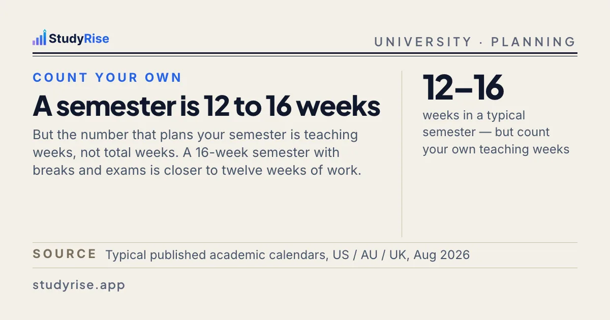 Typographic card: a semester usually runs 12 to 16 weeks, but only your own teaching weeks matter for planning, with the article title