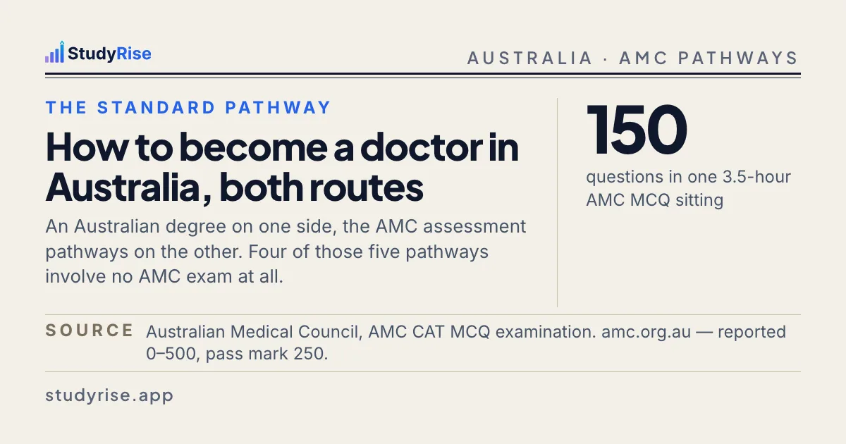 Typographic card: 150 questions in one 3.5-hour AMC MCQ sitting, with the article title