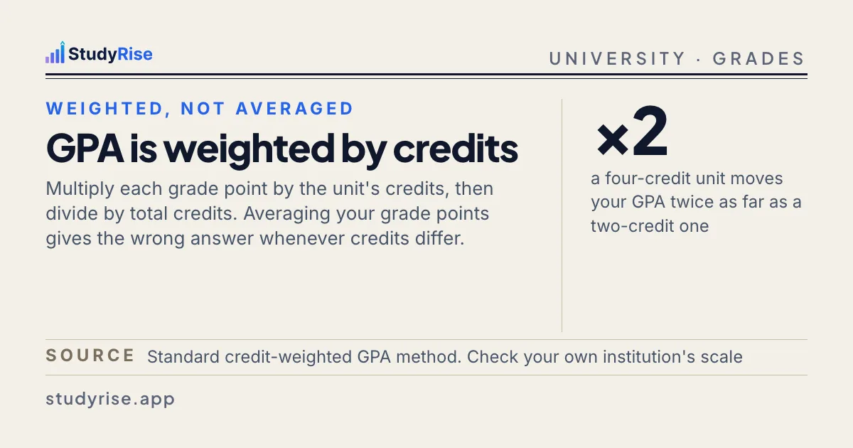 Typographic card: GPA is a credit-weighted average, so a heavy unit moves it more than a light one, with the article title