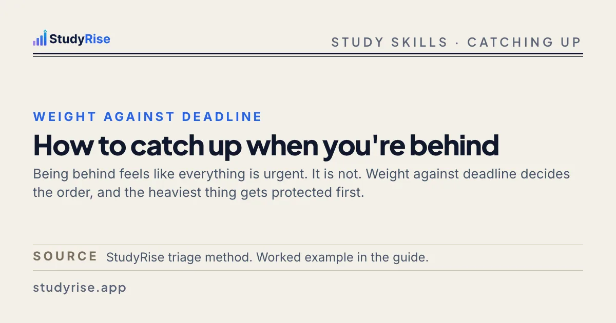 Typographic card: weight against deadline decides the order when you are behind, and the heaviest thing gets protected first, with the article title