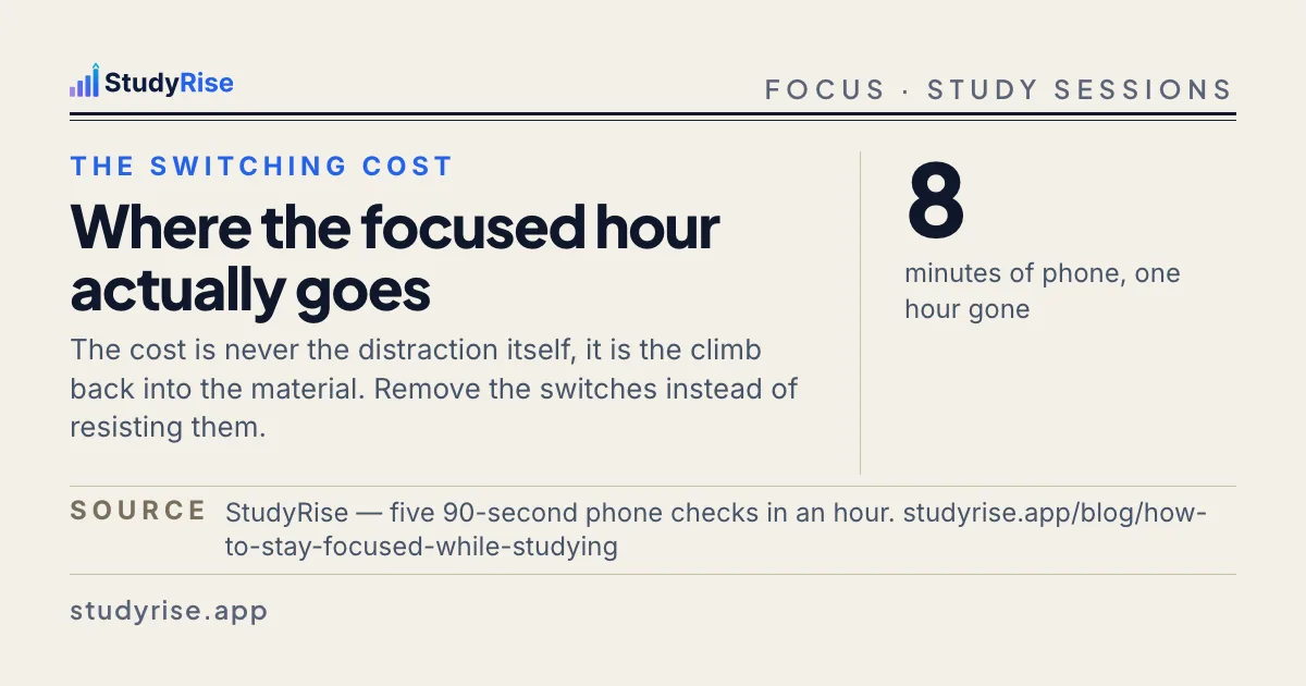 Typographic card: eight minutes of phone checks costs the whole hour, because the expense is the climb back into the material