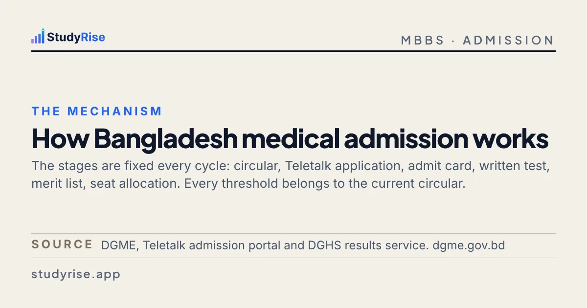 Typographic card: the medical admission merit list combines your admission test with your prior academic results, with the article title
