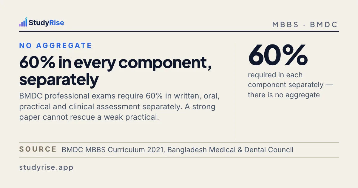 Typographic card: BMDC professional examinations require 60% in every component separately, with the article title