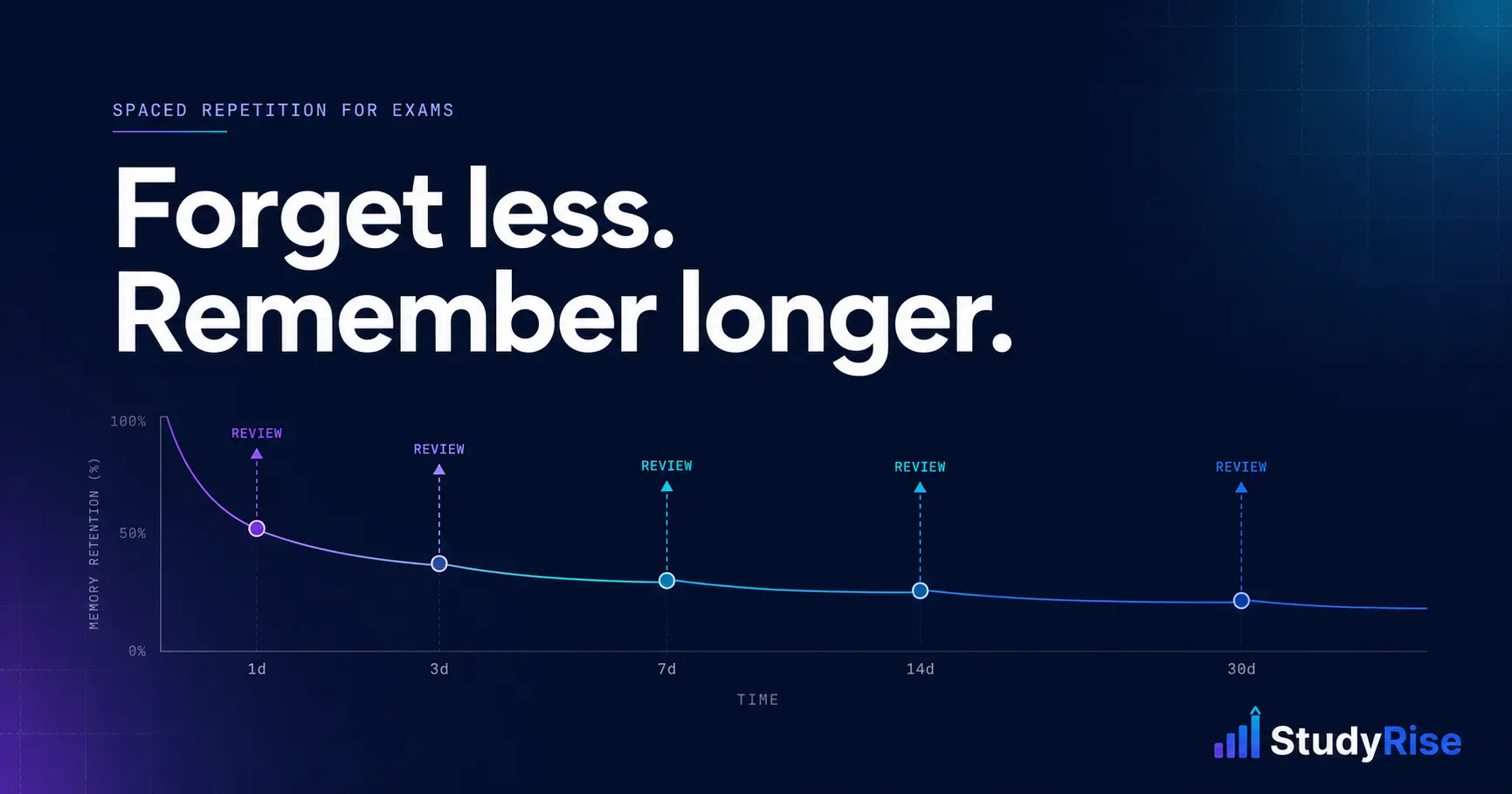 Spaced repetition for exams — science and scheduling