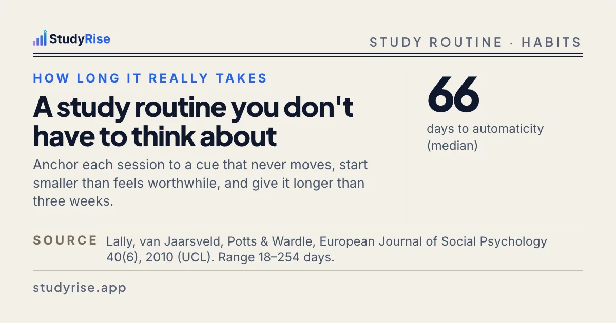 Card reading: a study routine takes a median of 66 days to become automatic, from UCL habit-formation research