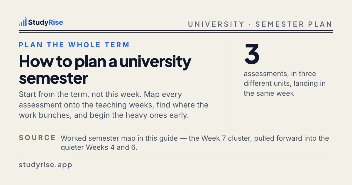 Typographic card: three assessments and 55 assessment points landing inside one teaching week, with the article title
