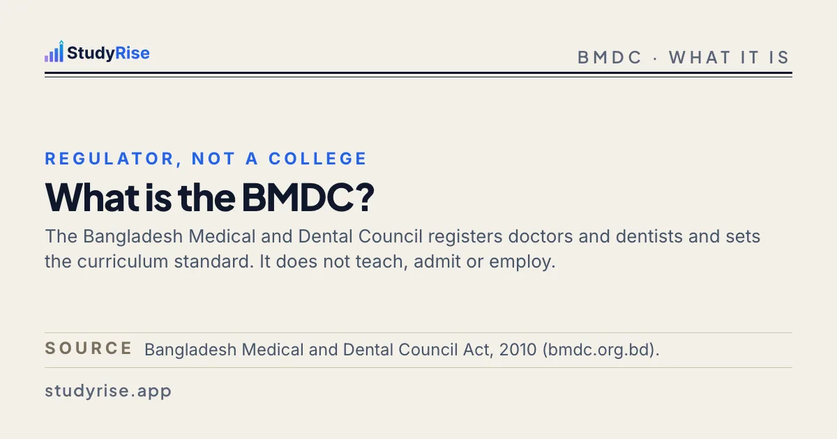 Typographic card: the BMDC registers doctors and dentists and sets the curriculum standard but does not teach, admit or employ, with the article title